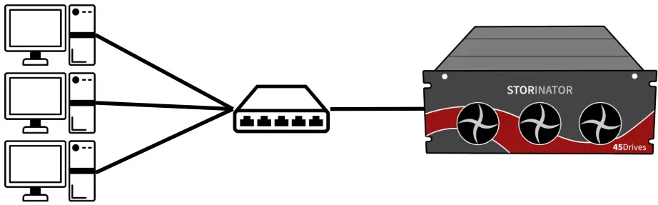 NAS for consolidating data storage